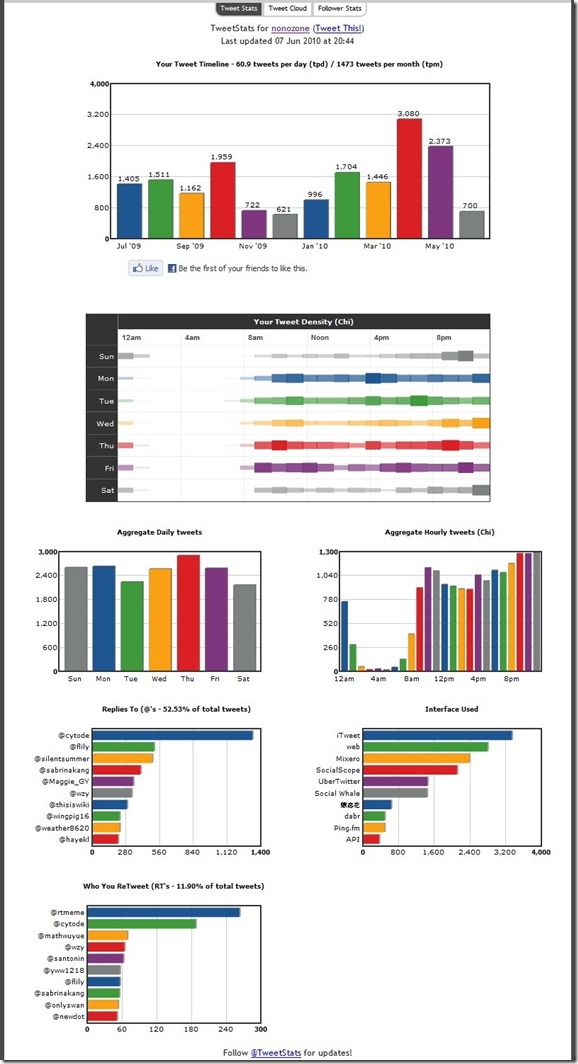 tweetstats for nonozone