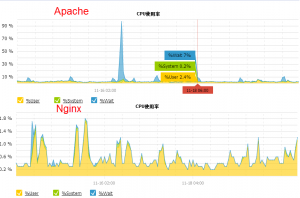 apache和nginx CPU占用情况