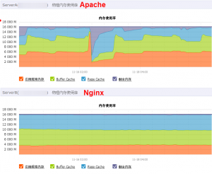 apache和nginx 内存占用情况